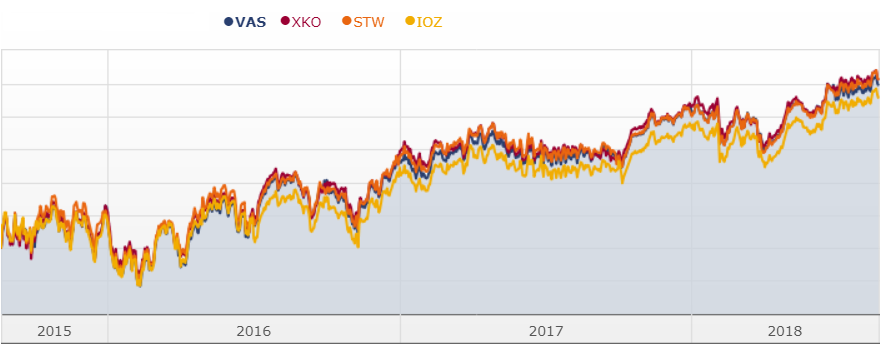 Asx Stw Chart
