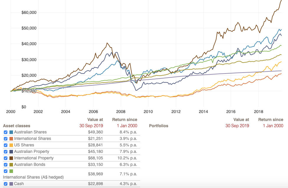 ATO to check in on poorly diversified SMSF portfolios – Allworths