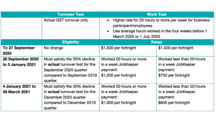 JobKeeper 2.0 summary