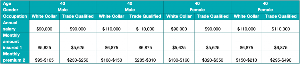 Table with income protection costs and premiums